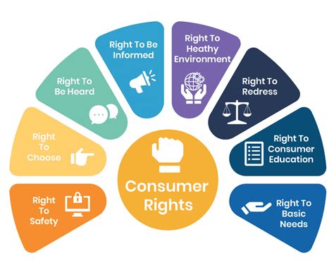 agencies that protect consumer rights.
